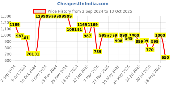 firstcry.com AJ Dezines Full Sleeves Seamless Bandhej Bands Designed Kurta With Pyjama - Mustard Yellow aj dezines Price History Graph from 2 Sep 2024 to 13 Oct 2025