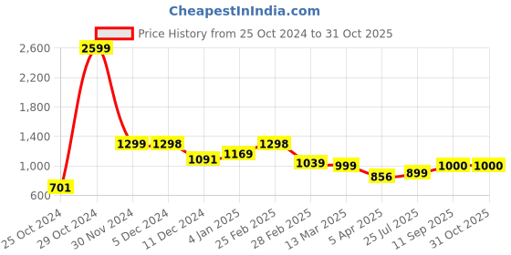 firstcry.com AJ Dezines Full Sleeves Seamless Bandhej Bands Designed Kurta With Pyjama - Mustard Yellow aj dezines Price History Graph from 25 Oct 2024 to 31 Oct 2025