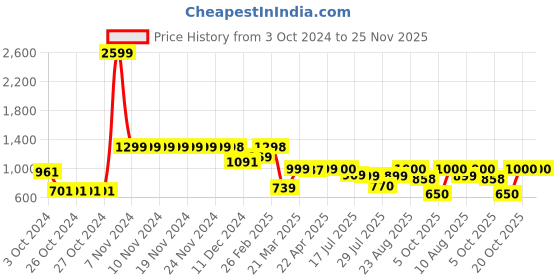 firstcry.com AJ Dezines Full Sleeves Seamless Bandhej Bands Designed Kurta With Pyjama - Mustard Yellow aj dezines Price History Graph from 3 Oct 2024 to 25 Nov 2025