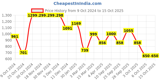 firstcry.com AJ Dezines Full Sleeves Seamless Bandhej Bands Designed Kurta With Pyjama - Mustard Yellow aj dezines Price History Graph from 9 Oct 2024 to 14 Oct 2025