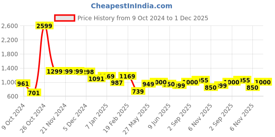 firstcry.com AJ Dezines Full Sleeves Seamless Bandhej Bands Designed Kurta With Pyjama - Mustard Yellow aj dezines Price History Graph from 9 Oct 2024 to 1 Dec 2025
