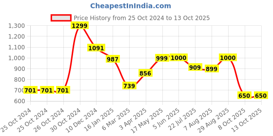 firstcry.com AJ Dezines Full Sleeves Seamless Bandhej Bands Designed Kurta With Pyjama - Mustard Yellow aj dezines Price History Graph from 25 Oct 2024 to 13 Oct 2025