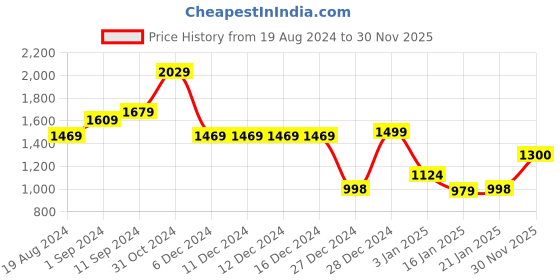 firstcry.com AJ Dezines Full Sleeves Seamless Floral Block Design Detailed & Embellished Sherwani With Pant - Black aj dezines Price History Graph from 19 Aug 2024 to 30 Nov 2025