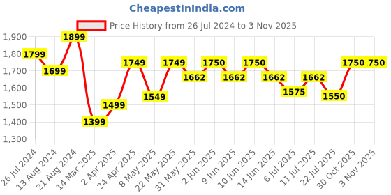 firstcry.com AJ Dezines Full Sleeves Seamless Floral Branch Design Detailed Asymmetrical Blazer With Pant - Red & Black aj dezines Price History Graph from 26 Jul 2024 to 3 Nov 2025