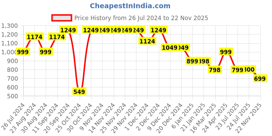 firstcry.com AJ Dezines Full Sleeves Seamless Kantha Embroidered Kurta With Pyjama - Black aj dezines Price History Graph from 26 Jul 2024 to 22 Nov 2025