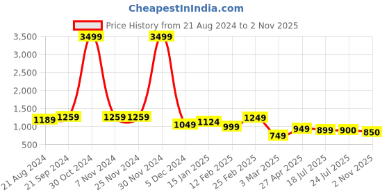 firstcry.com AJ Dezines Full Sleeves Seamless Sequin Embellished Chikankari Embroidered Kurta With Pyjama - Blue aj dezines Price History Graph from 21 Aug 2024 to 2 Nov 2025