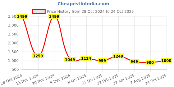 firstcry.com AJ Dezines Full Sleeves Seamless Sequin Embellished Chikankari Embroidered Kurta With Pyjama - Blue aj dezines Price History Graph from 28 Oct 2024 to 24 Oct 2025