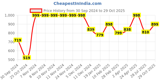 firstcry.com AJ Dezines Full Sleeves Sequin Embellished & Floral Embroidered Kurta - Blue aj dezines Price History Graph from 30 Sep 2024 to 29 Oct 2025