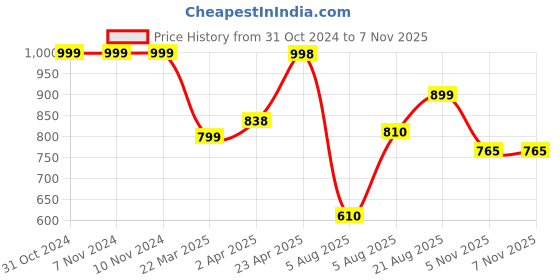 firstcry.com AJ Dezines Full Sleeves Sequin Embellished & Floral Embroidered Kurta - Lavender aj dezines Price History Graph from 31 Oct 2024 to 6 Nov 2025