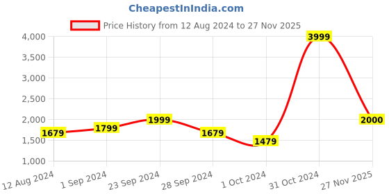 firstcry.com AJ Dezines Full Sleeves Sequin Embellished Kurta & Pant Set - Blue aj dezines Price History Graph from 12 Aug 2024 to 27 Nov 2025