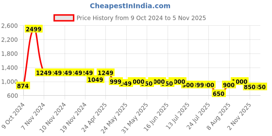 firstcry.com AJ Dezines Full Sleeves Sequin Embroidered Kurta Pyjama Set - Blue aj dezines Price History Graph from 9 Oct 2024 to 5 Nov 2025