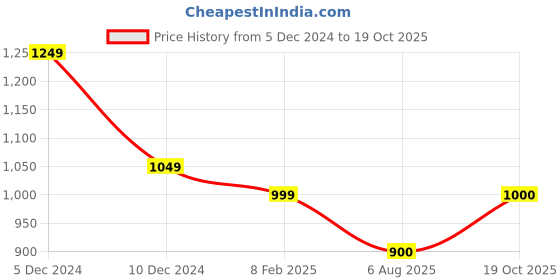 firstcry.com AJ Dezines Full Sleeves Sequin Embroidered Kurta Pyjama Set - Sky Blue aj dezines Price History Graph from 5 Dec 2024 to 19 Oct 2025
