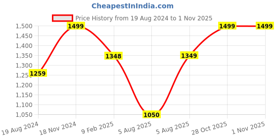firstcry.com AJ Dezines Full Sleeves Shadow Striped Embellished Floral & Abstract Ethnic Pattern Motif Printed Kurta Pajama & Jacket Set - Blue aj dezines Price History Graph from 19 Aug 2024 to 31 Oct 2025