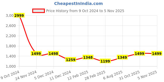 firstcry.com AJ Dezines Full Sleeves Shadow Striped Embellished Floral & Abstract Ethnic Pattern Motif Printed Kurta Pajama & Jacket Set - Blue aj dezines Price History Graph from 9 Oct 2024 to 5 Nov 2025