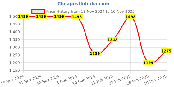 firstcry.com AJ Dezines Full Sleeves Shadow Striped Embellished Floral & Abstract Ethnic Pattern Motif Printed Kurta Pajama & Jacket Set - Blue aj dezines Price History Graph from 19 Nov 2024 to 10 Nov 2025