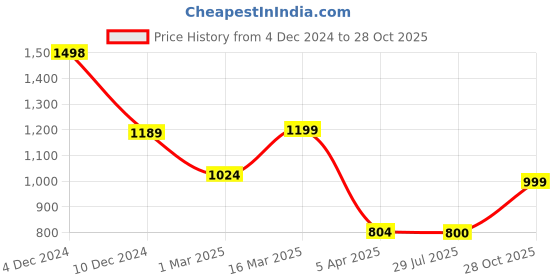 firstcry.com AJ Dezines Full Sleeves Soild Kurta With Floral Printed Coordinating Pant & Jacket Set - Blue aj dezines Price History Graph from 4 Dec 2024 to 28 Oct 2025