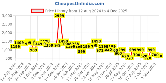 firstcry.com AJ Dezines Full Sleeves Solid & Striped 4 Piece Suit Set - Gajri aj dezines Price History Graph from 12 Aug 2024 to 4 Dec 2025