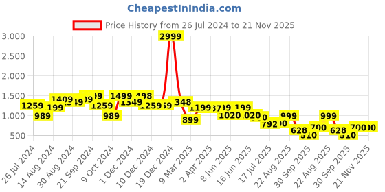firstcry.com AJ Dezines Full Sleeves Solid & Striped 4 Piece Suit Set - Gajri aj dezines Price History Graph from 26 Jul 2024 to 21 Nov 2025