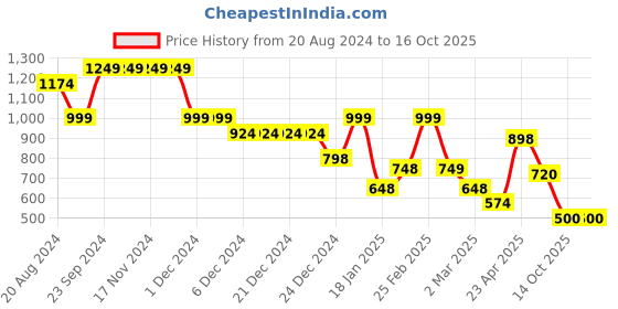 firstcry.com AJ Dezines Full Sleeves Solid Colour Pathani Kurta With Pajama - White aj dezines Price History Graph from 20 Aug 2024 to 15 Oct 2025