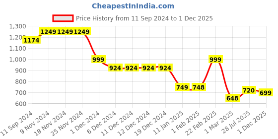firstcry.com AJ Dezines Full Sleeves Solid Colour Pathani Kurta With Pajama - White aj dezines Price History Graph from 11 Sep 2024 to 1 Dec 2025