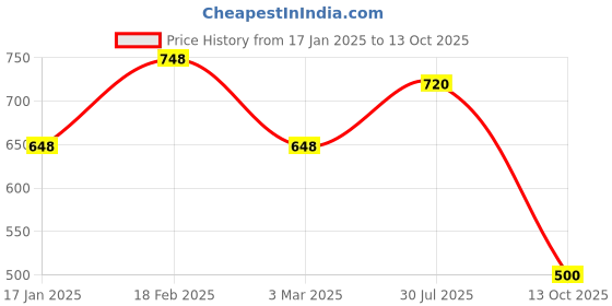 firstcry.com AJ Dezines Full Sleeves Solid Colour Pathani Kurta With Pajama - White aj dezines Price History Graph from 17 Jan 2025 to 13 Oct 2025