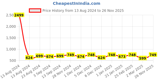 firstcry.com AJ Dezines Full Sleeves Solid Cotton Blend Kurta Pyjama Set - Blue aj dezines Price History Graph from 13 Aug 2024 to 26 Nov 2025