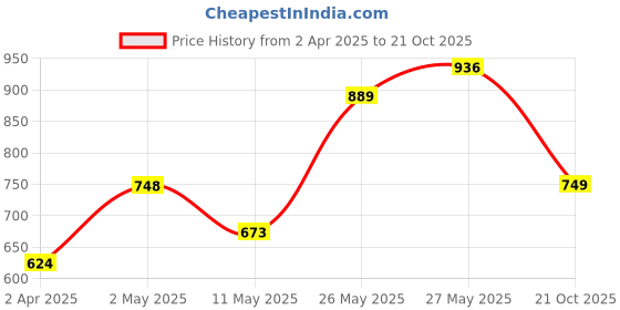 firstcry.com AJ Dezines Full Sleeves Solid Cotton Blend Kurta Pyjama Set - Mustard aj dezines Price History Graph from 2 Apr 2025 to 21 Oct 2025