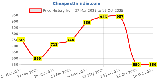 firstcry.com AJ Dezines Full Sleeves Solid Cotton Blend Kurta Pyjama Set - Mustard aj dezines Price History Graph from 27 Mar 2025 to 15 Oct 2025