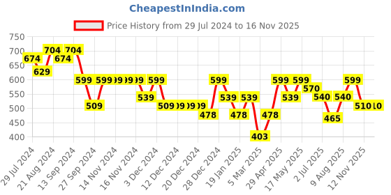 firstcry.com AJ Dezines Full Sleeves Solid Cotton Kurta Pyjama Set -  White aj dezines Price History Graph from 29 Jul 2024 to 15 Nov 2025