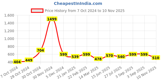 firstcry.com AJ Dezines Full Sleeves Solid Cotton Kurta Pyjama Set -  White aj dezines Price History Graph from 7 Oct 2024 to 10 Nov 2025