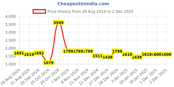 firstcry.com AJ Dezines Full Sleeves Solid Curved Hem Detailed Kurta & Pyjama With Seamless Motif Designed Waistcoat - Green & Cream aj dezines Price History Graph from 28 Aug 2024 to 1 Dec 2025