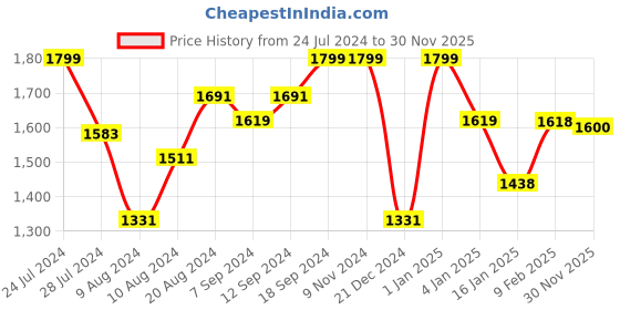 firstcry.com AJ Dezines Full Sleeves Solid Curved Hem Detailed Kurta & Pyjama With Seamless Motif Designed Waistcoat - Mustard Yellow & Cream aj dezines Price History Graph from 24 Jul 2024 to 30 Nov 2025