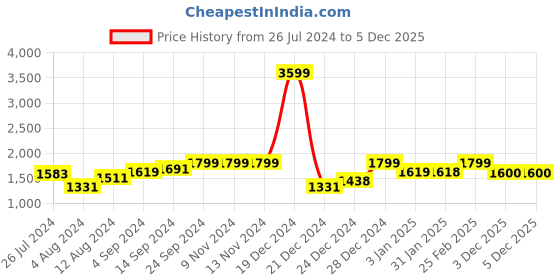 firstcry.com AJ Dezines Full Sleeves Solid Curved Hem Detailed Kurta & Pyjama With Seamless Motif Designed Waistcoat - Mustard Yellow & Cream aj dezines Price History Graph from 26 Jul 2024 to 4 Dec 2025