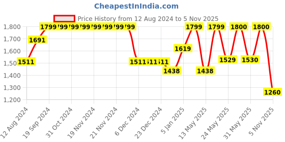 firstcry.com AJ Dezines Full Sleeves Solid Curved Hem Detailed Kurta & Pyjama With Seamless Motif Designed Waistcoat - Peach & Cream aj dezines Price History Graph from 12 Aug 2024 to 3 Nov 2025