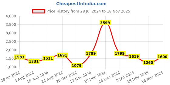 firstcry.com AJ Dezines Full Sleeves Solid Curved Hem Detailed Kurta & Pyjama With Seamless Motif Designed Waistcoat - Pink & Cream aj dezines Price History Graph from 28 Jul 2024 to 18 Nov 2025