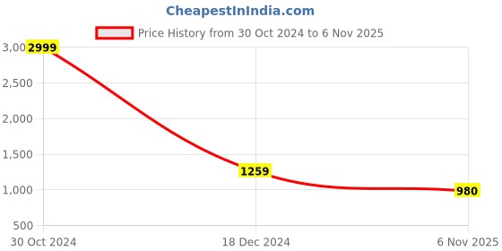 firstcry.com AJ Dezines Full Sleeves Solid Curved Hem Kurta & Pyjama With Vintage Flower Motif Self Designed Jacket - Ferozi Blue aj dezines Price History Graph from 30 Oct 2024 to 6 Nov 2025