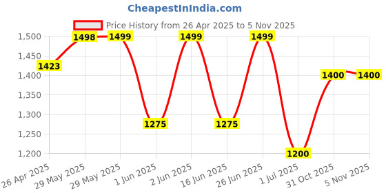 firstcry.com AJ Dezines Full Sleeves Solid Curved Hem Kurta & Pyjama With Vintage Flower Motif Self Designed Jacket - Peach aj dezines Price History Graph from 26 Apr 2025 to 2 Nov 2025