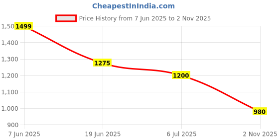 firstcry.com AJ Dezines Full Sleeves Solid Curved Hem Kurta & Pyjama With Vintage Flower Motif Self Designed Jacket - Peach aj dezines Price History Graph from 7 Jun 2025 to 2 Nov 2025
