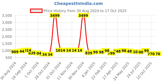 firstcry.com AJ Dezines Full  Sleeves Solid Kurta & Dhoti Set - Maroon aj dezines Price History Graph from 30 Aug 2024 to 17 Oct 2025