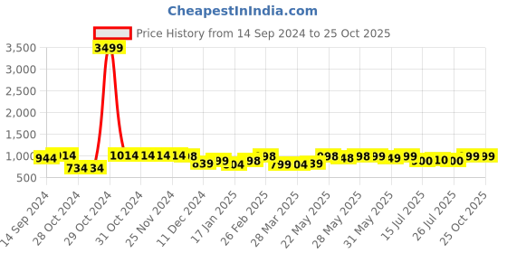 firstcry.com AJ Dezines Full  Sleeves Solid Kurta & Dhoti Set - Maroon aj dezines Price History Graph from 14 Sep 2024 to 25 Oct 2025