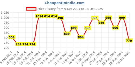 firstcry.com AJ Dezines Full  Sleeves Solid Kurta & Dhoti Set - Maroon aj dezines Price History Graph from 9 Oct 2024 to 13 Oct 2025