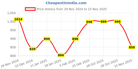 firstcry.com AJ Dezines Full  Sleeves Solid Kurta & Dhoti Set - Maroon aj dezines Price History Graph from 29 Nov 2024 to 15 Nov 2025