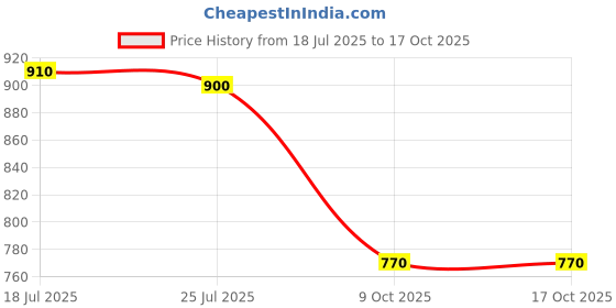 firstcry.com AJ Dezines Full Sleeves Solid Kurta & Dhoti Set - Maroon aj dezines Price History Graph from 18 Jul 2025 to 16 Oct 2025
