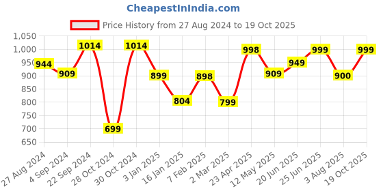 firstcry.com AJ Dezines Full  Sleeves Solid Kurta & Dhoti Set - Yellow aj dezines Price History Graph from 27 Aug 2024 to 19 Oct 2025