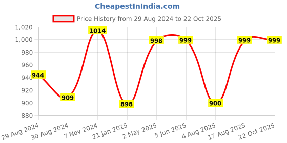 firstcry.com AJ Dezines Full  Sleeves Solid Kurta & Dhoti Set - Yellow aj dezines Price History Graph from 29 Aug 2024 to 22 Oct 2025