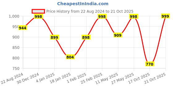 firstcry.com AJ Dezines Full  Sleeves Solid Kurta & Dhoti Set - Yellow aj dezines Price History Graph from 22 Aug 2024 to 17 Oct 2025