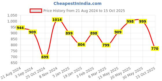 firstcry.com AJ Dezines Full  Sleeves Solid Kurta & Dhoti Set - Yellow aj dezines Price History Graph from 21 Aug 2024 to 15 Oct 2025
