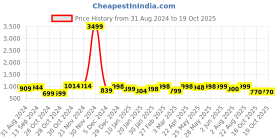 firstcry.com AJ Dezines Full  Sleeves Solid Kurta & Dhoti Set - Yellow aj dezines Price History Graph from 31 Aug 2024 to 18 Oct 2025