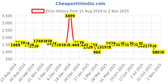 firstcry.com AJ Dezines Full Sleeves Solid Kurta & Dhoti With Floral Woven Self Designed Jacket - Red aj dezines Price History Graph from 15 Aug 2024 to 2 Nov 2025