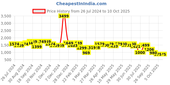 firstcry.com AJ Dezines Full Sleeves Solid Kurta & Dhoti With Floral Woven Self Designed Jacket - Red aj dezines Price History Graph from 26 Jul 2024 to 10 Oct 2025